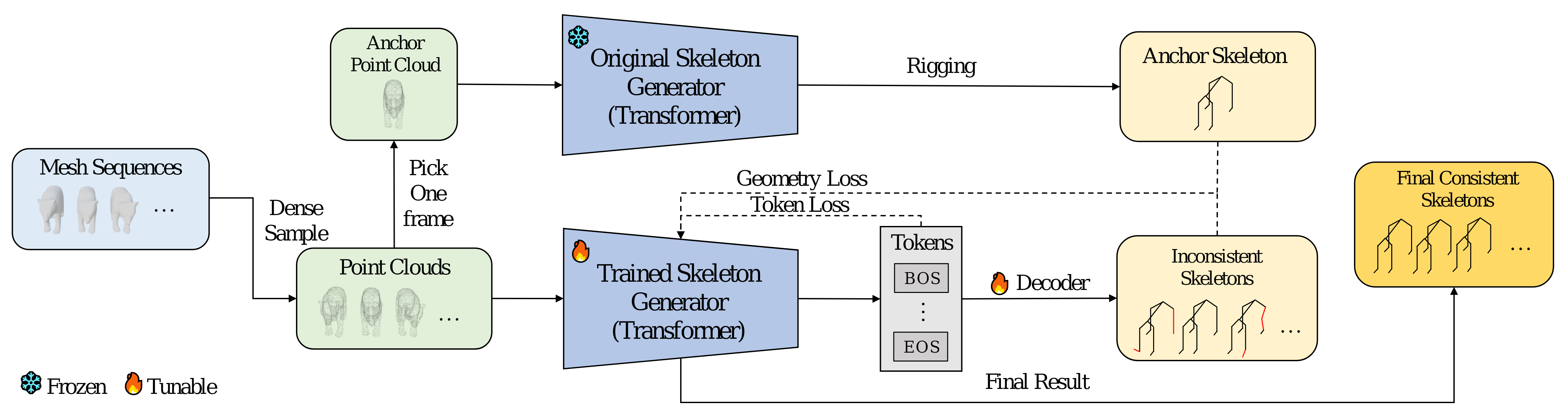 Skeleton generation overview