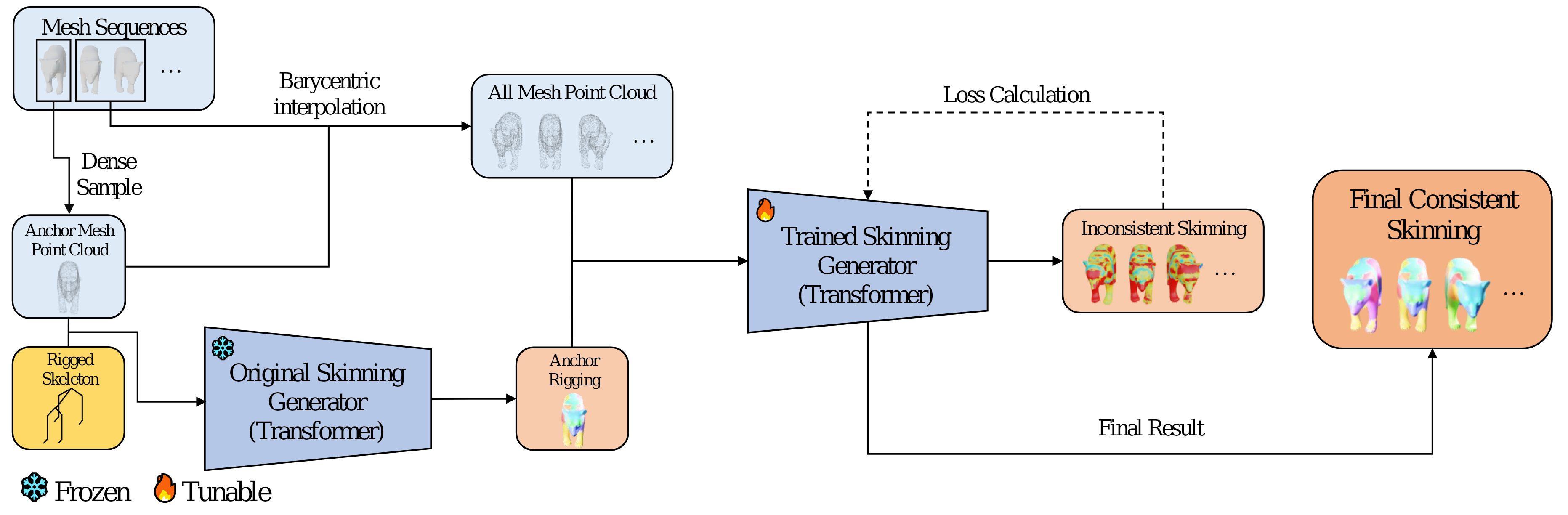 Skinning generation pipeline overview