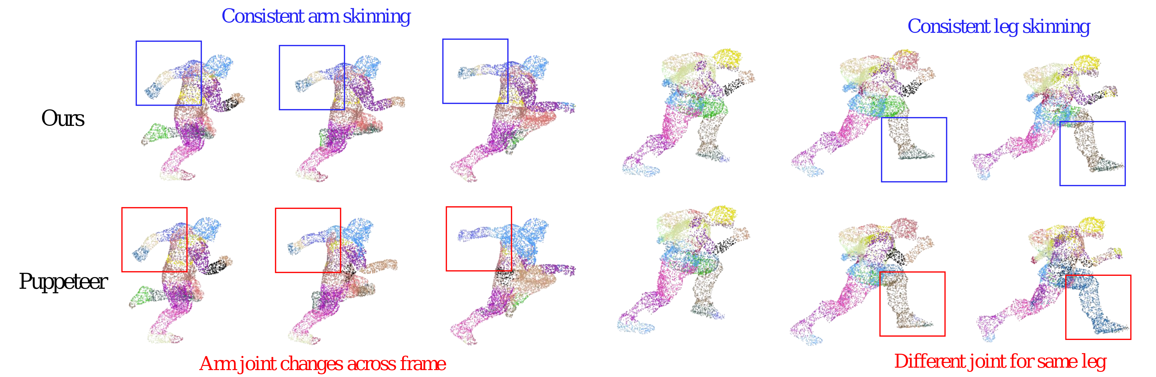 Qualitative comparison of skinning generation